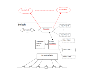 Figure to Integrate FlowVisor into Switch